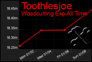 Total Graph of Toothlesjoe