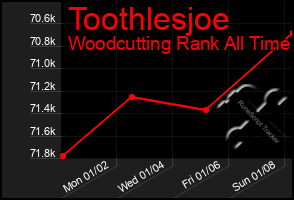 Total Graph of Toothlesjoe