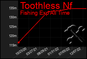 Total Graph of Toothless Nf