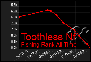 Total Graph of Toothless Nf