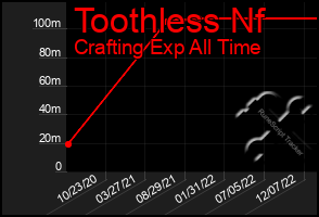 Total Graph of Toothless Nf