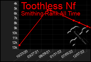 Total Graph of Toothless Nf