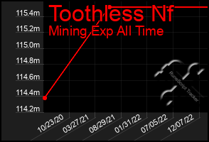 Total Graph of Toothless Nf