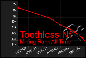 Total Graph of Toothless Nf