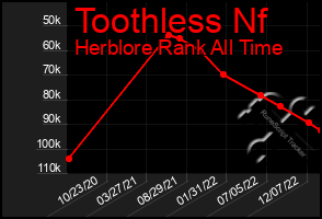 Total Graph of Toothless Nf