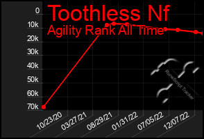 Total Graph of Toothless Nf