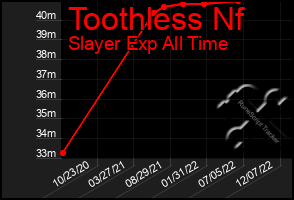 Total Graph of Toothless Nf