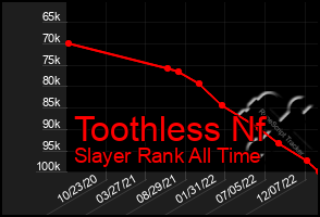 Total Graph of Toothless Nf