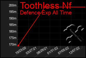 Total Graph of Toothless Nf