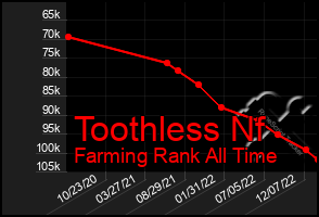 Total Graph of Toothless Nf