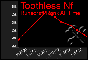 Total Graph of Toothless Nf