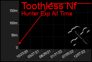 Total Graph of Toothless Nf