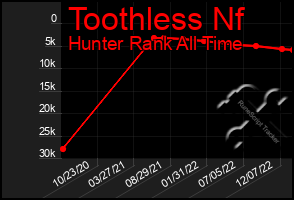 Total Graph of Toothless Nf