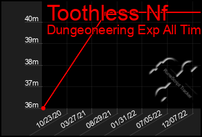 Total Graph of Toothless Nf