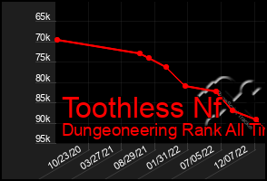 Total Graph of Toothless Nf