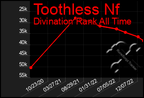 Total Graph of Toothless Nf