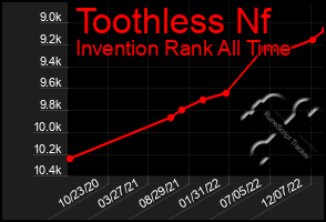 Total Graph of Toothless Nf