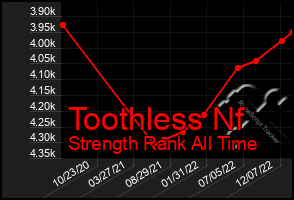 Total Graph of Toothless Nf