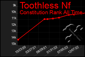 Total Graph of Toothless Nf