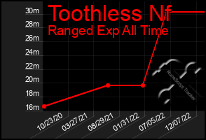 Total Graph of Toothless Nf