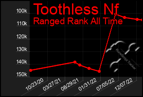 Total Graph of Toothless Nf