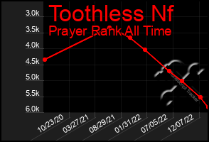 Total Graph of Toothless Nf