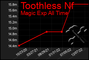 Total Graph of Toothless Nf