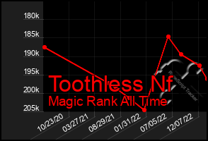 Total Graph of Toothless Nf