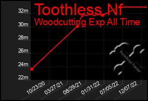 Total Graph of Toothless Nf