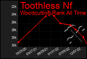 Total Graph of Toothless Nf