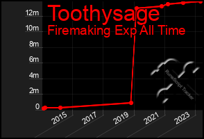 Total Graph of Toothysage