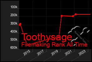 Total Graph of Toothysage