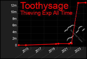 Total Graph of Toothysage