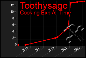 Total Graph of Toothysage