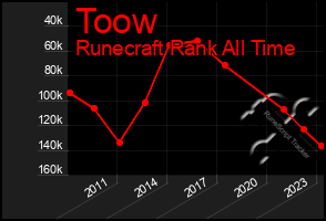 Total Graph of Toow