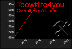 Total Graph of Toowhite4you