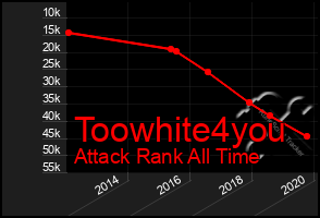 Total Graph of Toowhite4you