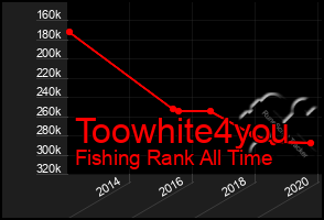 Total Graph of Toowhite4you