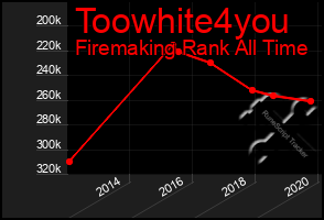 Total Graph of Toowhite4you
