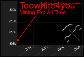 Total Graph of Toowhite4you
