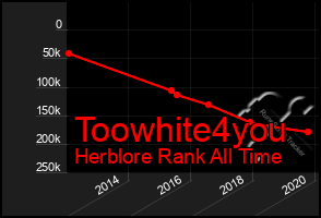 Total Graph of Toowhite4you