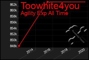 Total Graph of Toowhite4you