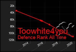 Total Graph of Toowhite4you