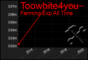 Total Graph of Toowhite4you