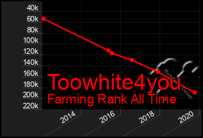 Total Graph of Toowhite4you