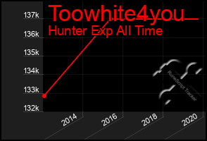 Total Graph of Toowhite4you