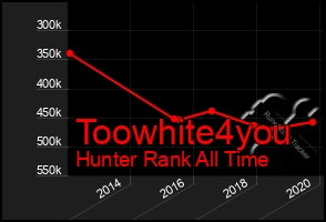 Total Graph of Toowhite4you