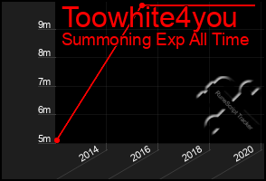 Total Graph of Toowhite4you