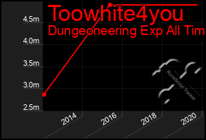 Total Graph of Toowhite4you