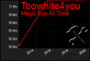 Total Graph of Toowhite4you